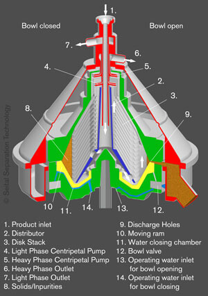 Seital Separation Separator