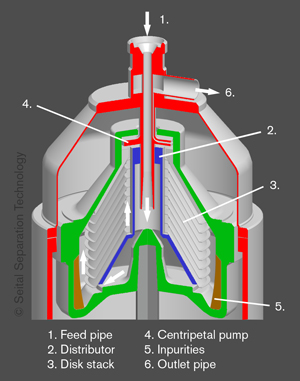 Seital Separation Clarifier Bowl