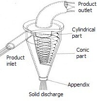 Seital Strainer Rotary Brush Hydrocyclone